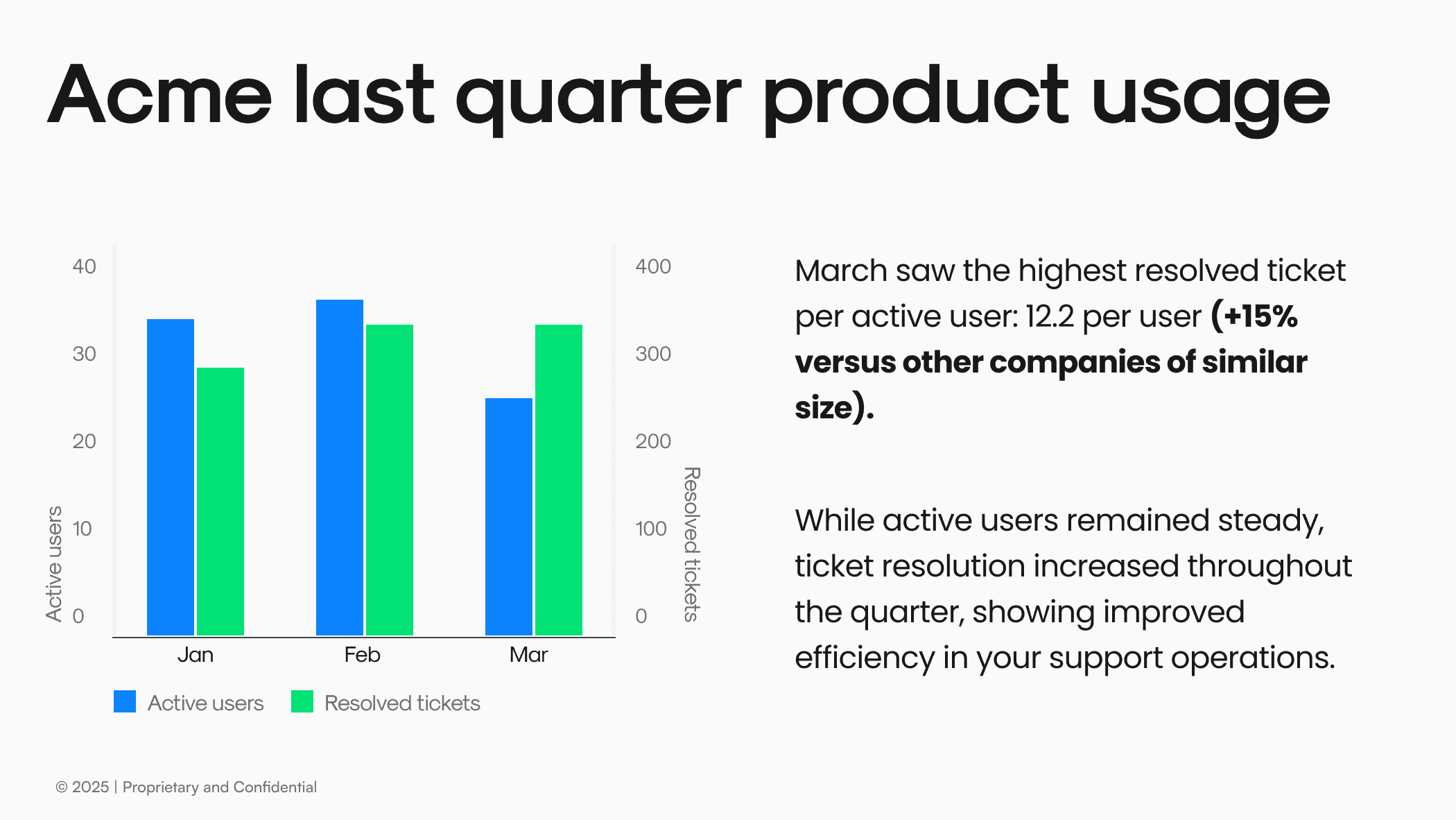 This slide shows usage data for each customer