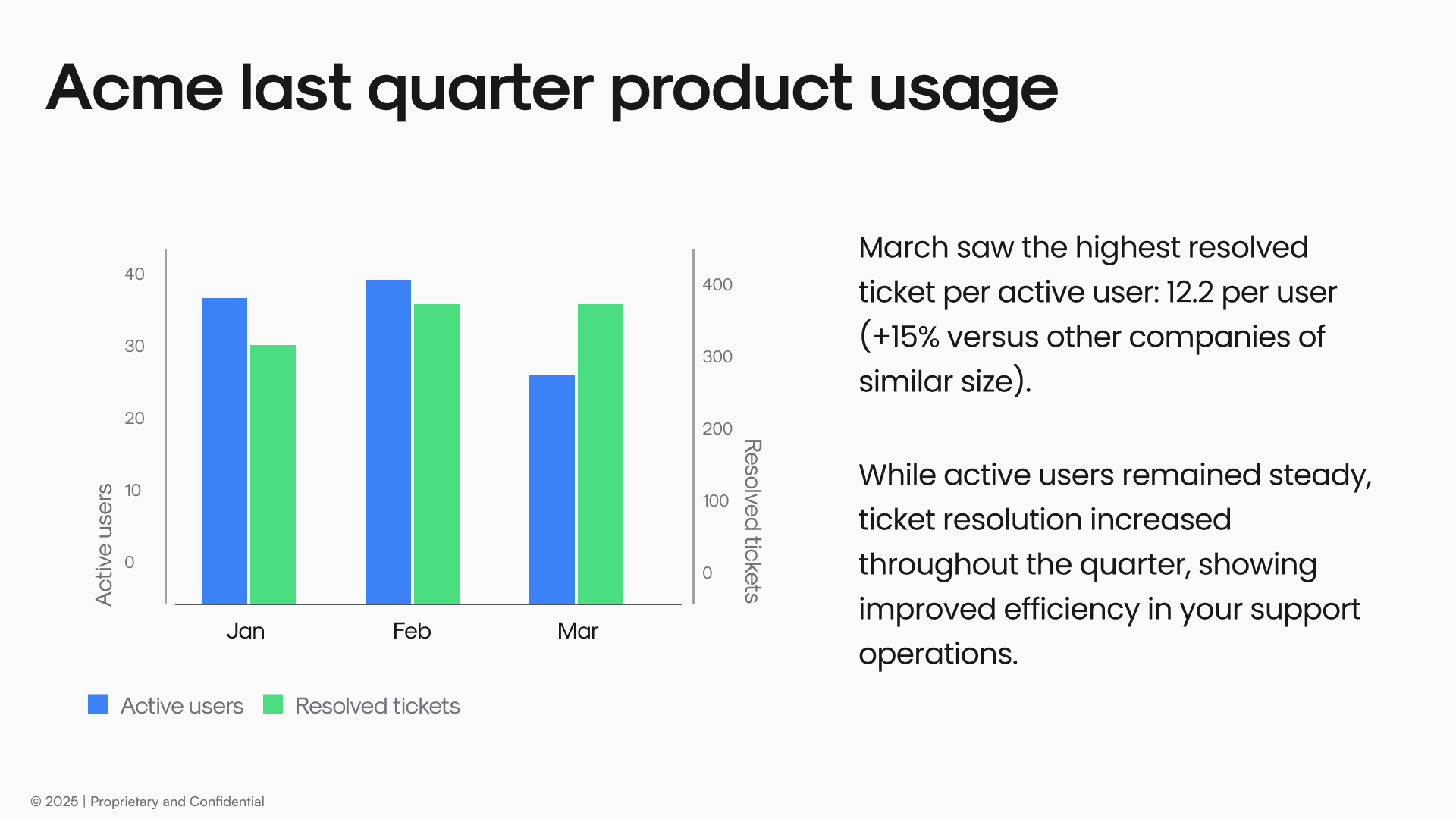 Dashboard showing customer usage data and insights